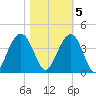 Cape Romain 46mi E tide chart for Saturday, November 5, 2022