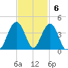 Cape Romain 46mi E tide chart for Sunday, November 6, 2022