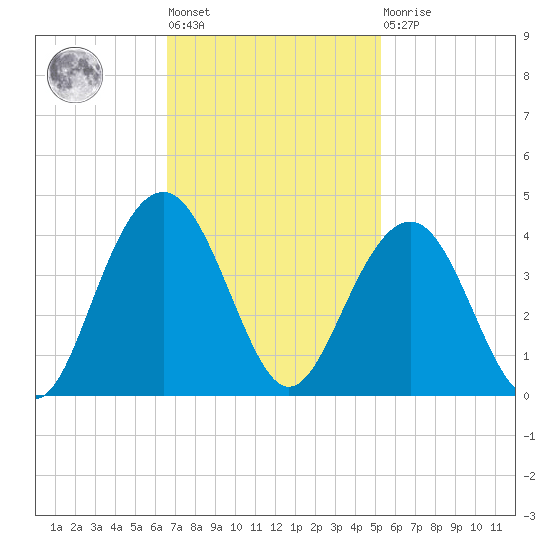 Cape Romain 46mi E tide chart for Tuesday, November 8, 2022