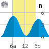 Cape Romain 46mi E tide chart for Tuesday, November 8, 2022