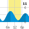 Cape Romain 46mi E tide chart for Sunday, December 11, 2022