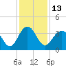 Cape Romain 46mi E tide chart for Tuesday, December 13, 2022