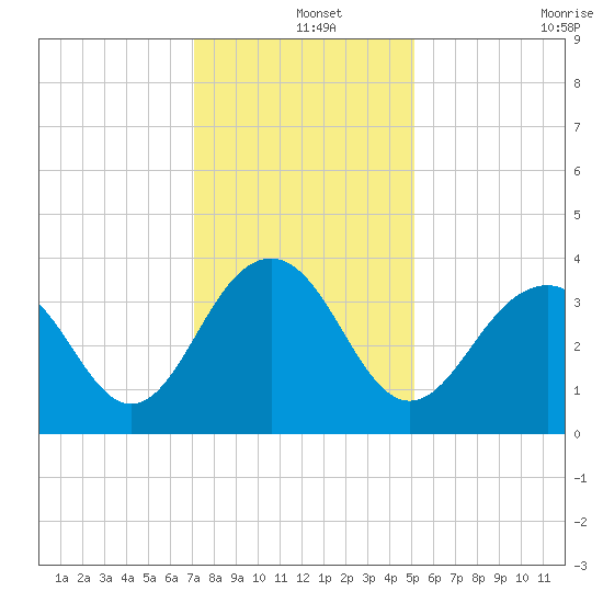 Cape Romain 46mi E tide chart for Wednesday, December 14, 2022
