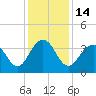 Cape Romain 46mi E tide chart for Wednesday, December 14, 2022
