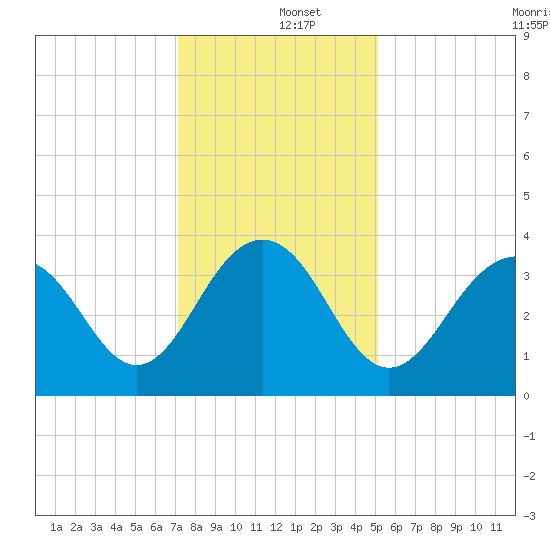 Cape Romain 46mi E tide chart for Thursday, December 15, 2022
