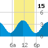 Cape Romain 46mi E tide chart for Thursday, December 15, 2022