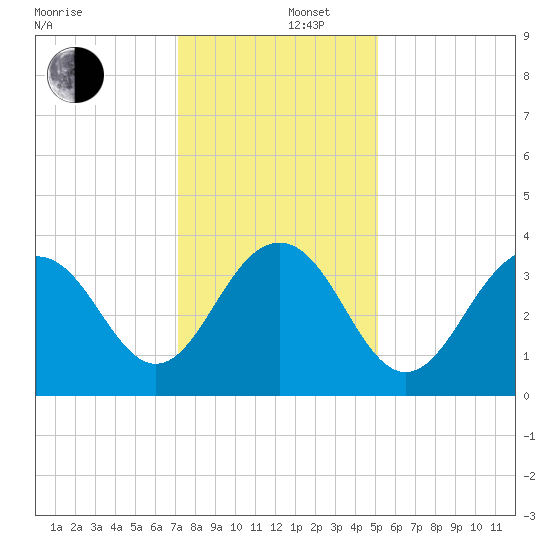 Cape Romain 46mi E tide chart for Friday, December 16, 2022