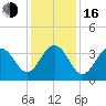 Cape Romain 46mi E tide chart for Friday, December 16, 2022