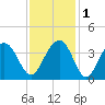 Cape Romain 46mi E tide chart for Thursday, December 1, 2022