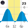 Cape Romain 46mi E tide chart for Friday, December 23, 2022
