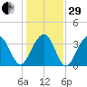 Cape Romain 46mi E tide chart for Thursday, December 29, 2022