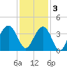 Cape Romain 46mi E tide chart for Saturday, December 3, 2022