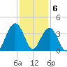 Cape Romain 46mi E tide chart for Tuesday, December 6, 2022
