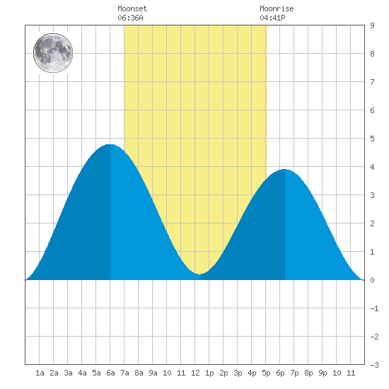 Cape Romain 46mi E tide chart for Wednesday, December 7, 2022