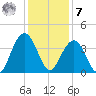 Cape Romain 46mi E tide chart for Wednesday, December 7, 2022