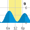 Cape Romain 46mi E tide chart for Friday, December 9, 2022