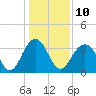 Cape Romain 46mi E tide chart for Tuesday, January 10, 2023