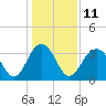 Cape Romain 46mi E tide chart for Wednesday, January 11, 2023