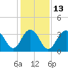 Cape Romain 46mi E tide chart for Friday, January 13, 2023