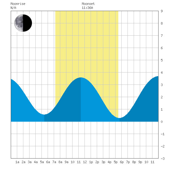 Cape Romain 46mi E tide chart for Saturday, January 14, 2023
