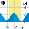 Cape Romain 46mi E tide chart for Saturday, January 14, 2023