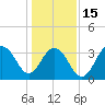 Cape Romain 46mi E tide chart for Sunday, January 15, 2023