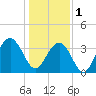 Cape Romain 46mi E tide chart for Sunday, January 1, 2023