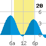 Cape Romain 46mi E tide chart for Friday, January 20, 2023