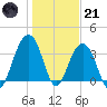 Cape Romain 46mi E tide chart for Saturday, January 21, 2023