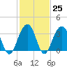 Cape Romain 46mi E tide chart for Wednesday, January 25, 2023