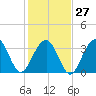 Cape Romain 46mi E tide chart for Friday, January 27, 2023