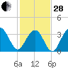 Cape Romain 46mi E tide chart for Saturday, January 28, 2023