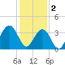 Cape Romain 46mi E tide chart for Monday, January 2, 2023