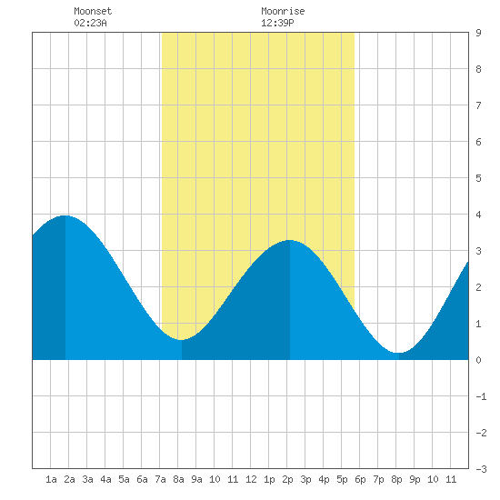 Cape Romain 46mi E tide chart for Monday, January 30, 2023