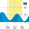 Cape Romain 46mi E tide chart for Monday, January 30, 2023
