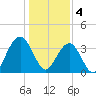 Cape Romain 46mi E tide chart for Wednesday, January 4, 2023