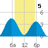 Cape Romain 46mi E tide chart for Thursday, January 5, 2023