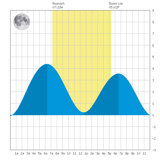 Cape Romain 46mi E tide chart for Friday, January 6, 2023