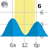Cape Romain 46mi E tide chart for Friday, January 6, 2023