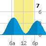 Cape Romain 46mi E tide chart for Saturday, January 7, 2023