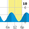 Cape Romain 46mi E tide chart for Friday, February 10, 2023
