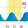 Cape Romain 46mi E tide chart for Saturday, February 11, 2023