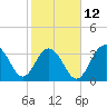 Cape Romain 46mi E tide chart for Sunday, February 12, 2023