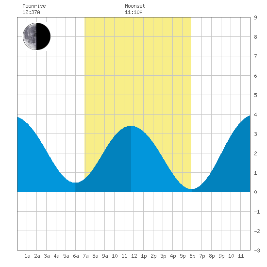 Cape Romain 46mi E tide chart for Monday, February 13, 2023