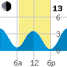 Cape Romain 46mi E tide chart for Monday, February 13, 2023