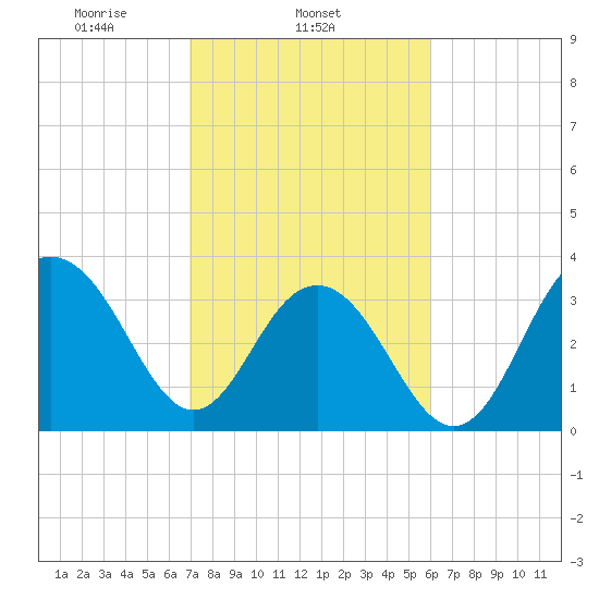 Cape Romain 46mi E tide chart for Tuesday, February 14, 2023