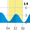 Cape Romain 46mi E tide chart for Tuesday, February 14, 2023