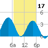 Cape Romain 46mi E tide chart for Friday, February 17, 2023