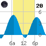 Cape Romain 46mi E tide chart for Monday, February 20, 2023