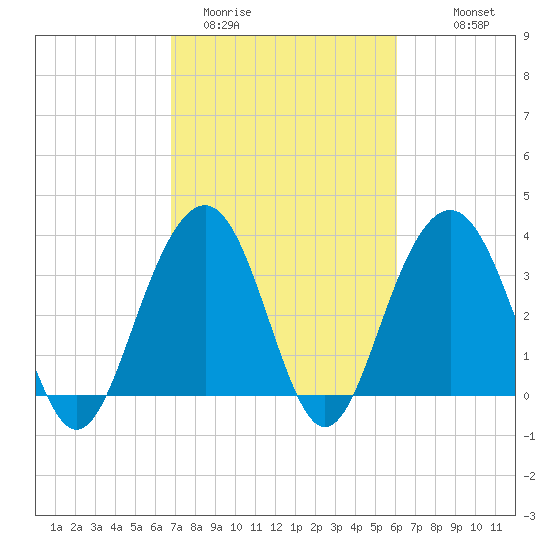 Cape Romain 46mi E tide chart for Wednesday, February 22, 2023